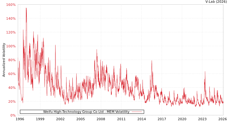 graph of Weifu High-Technology Group Co Ltd MEM