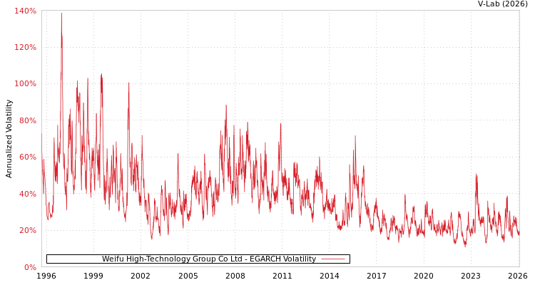 graph of Weifu High-Technology Group Co Ltd EGARCH