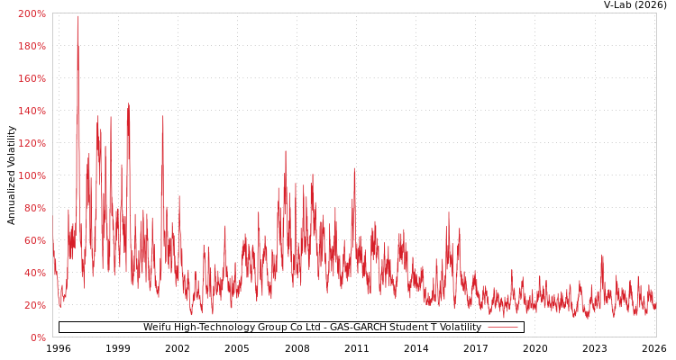 graph of Weifu High-Technology Group Co Ltd GAS-GARCH-T