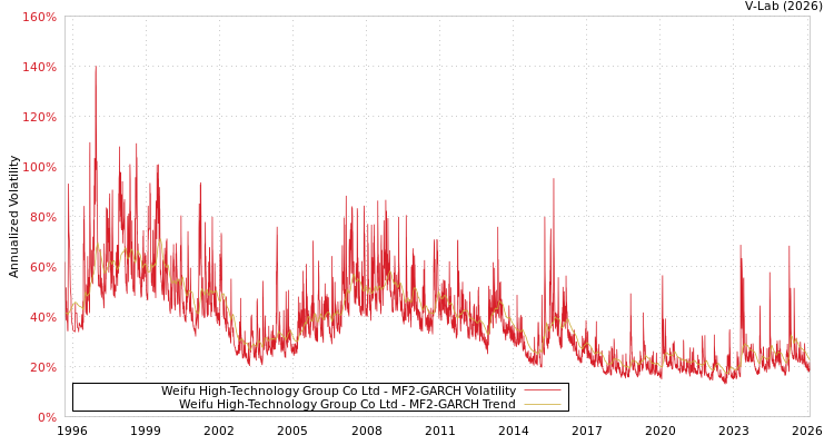 graph of Weifu High-Technology Group Co Ltd MF2-GARCH