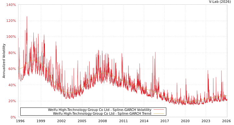 graph of Weifu High-Technology Group Co Ltd SGARCH