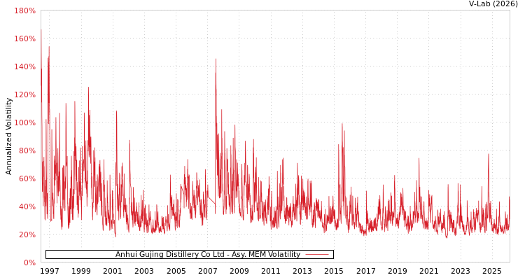 graph of Anhui Gujing Distillery Co Ltd AMEM