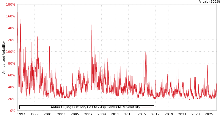 graph of Anhui Gujing Distillery Co Ltd APMEM