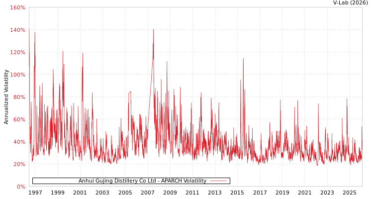 graph of Anhui Gujing Distillery Co Ltd APARCH