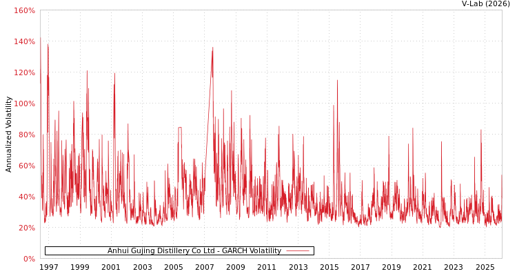 graph of Anhui Gujing Distillery Co Ltd GARCH
