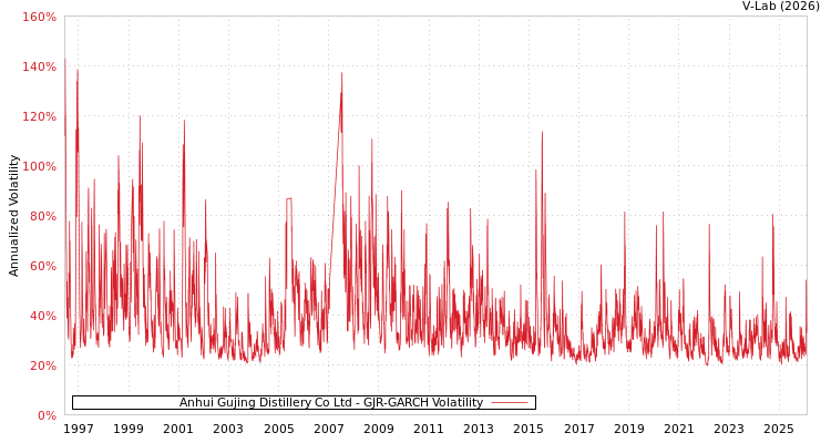 graph of Anhui Gujing Distillery Co Ltd GJR-GARCH