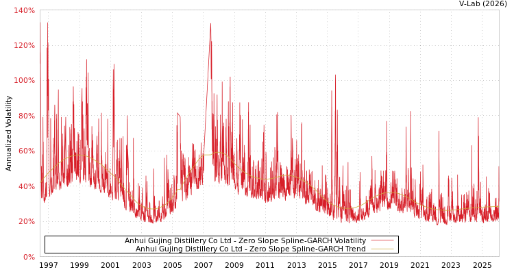 graph of Anhui Gujing Distillery Co Ltd S0GARCH
