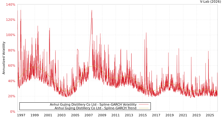 graph of Anhui Gujing Distillery Co Ltd SGARCH