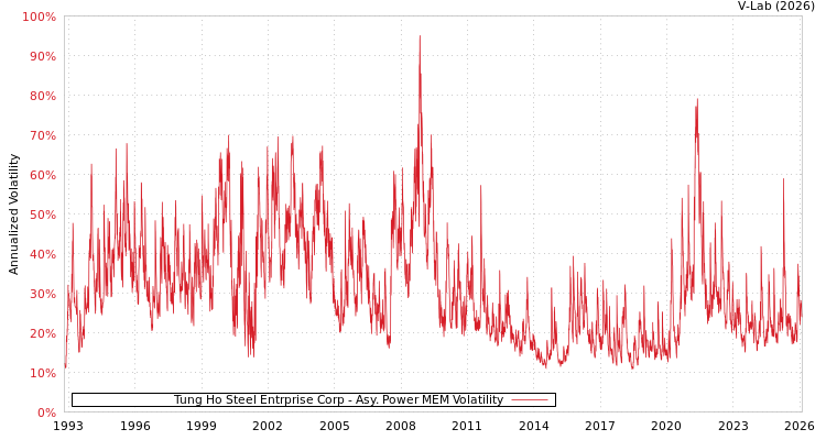 graph of Tung Ho Steel Entrprise Corp APMEM
