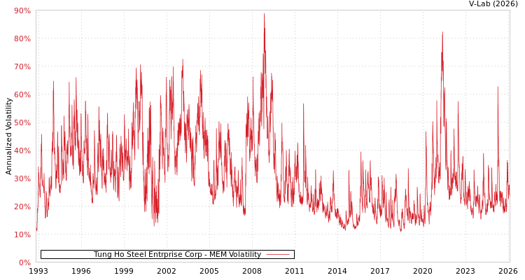 graph of Tung Ho Steel Entrprise Corp MEM