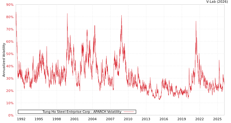 graph of Tung Ho Steel Entrprise Corp APARCH