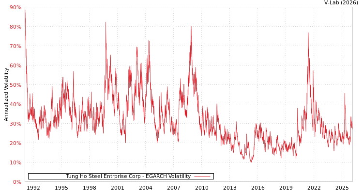 graph of Tung Ho Steel Entrprise Corp EGARCH