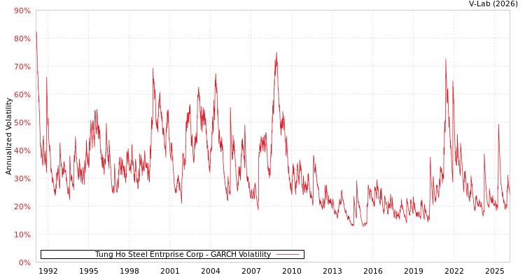 graph of Tung Ho Steel Entrprise Corp GARCH