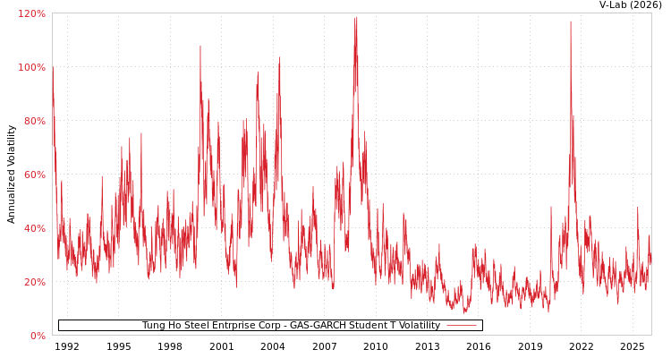 graph of Tung Ho Steel Entrprise Corp GAS-GARCH-T