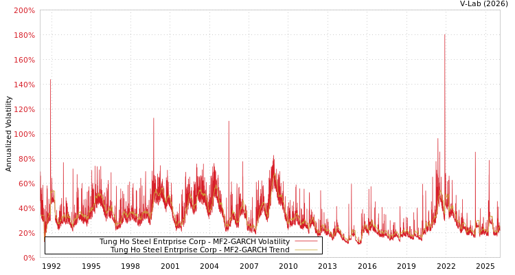 graph of Tung Ho Steel Entrprise Corp MF2-GARCH