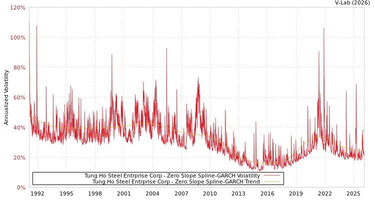 graph of Tung Ho Steel Entrprise Corp S0GARCH