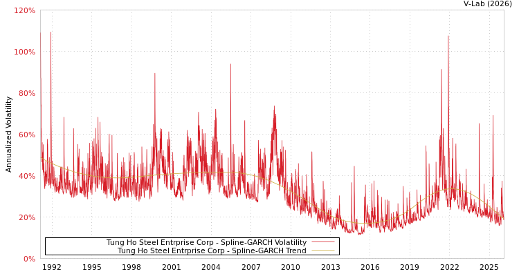 graph of Tung Ho Steel Entrprise Corp SGARCH