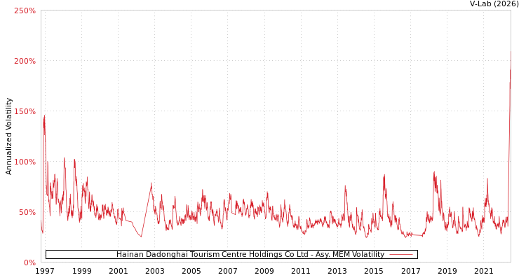 graph of Hainan Dadonghai Tourism Centre Holdings Co Ltd AMEM