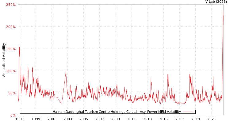 graph of Hainan Dadonghai Tourism Centre Holdings Co Ltd APMEM
