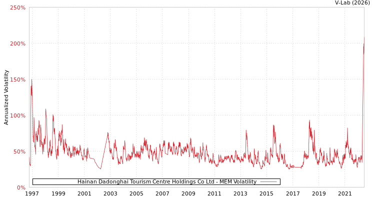 graph of Hainan Dadonghai Tourism Centre Holdings Co Ltd MEM
