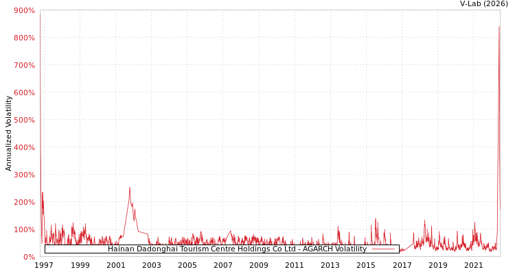 graph of Hainan Dadonghai Tourism Centre Holdings Co Ltd AGARCH
