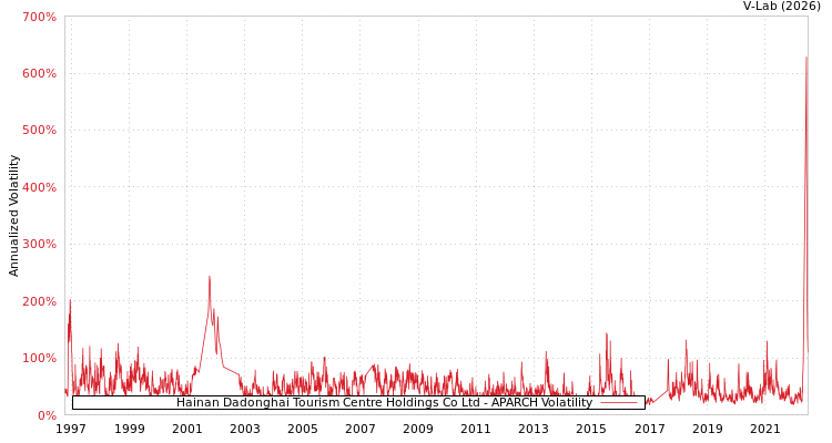 graph of Hainan Dadonghai Tourism Centre Holdings Co Ltd APARCH