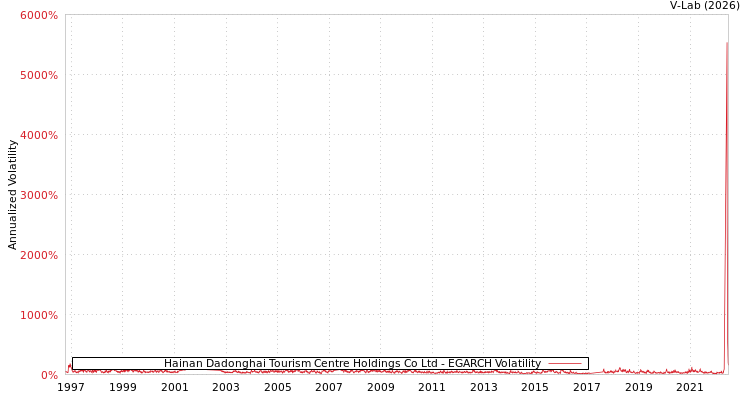 graph of Hainan Dadonghai Tourism Centre Holdings Co Ltd EGARCH