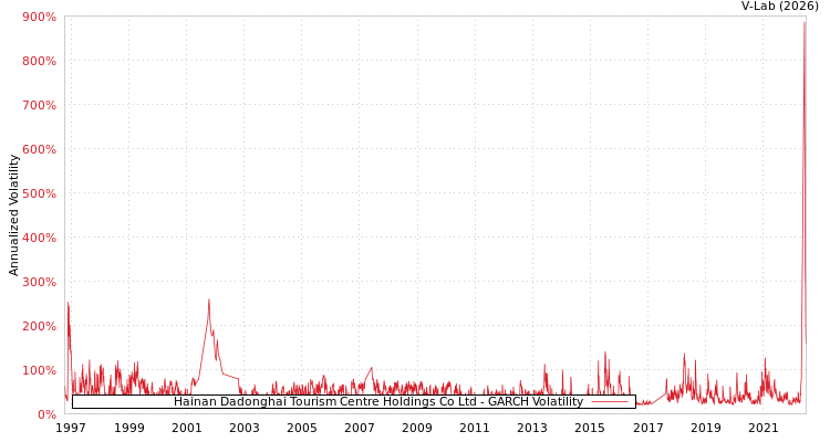 graph of Hainan Dadonghai Tourism Centre Holdings Co Ltd GARCH