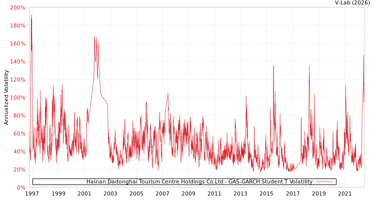 graph of Hainan Dadonghai Tourism Centre Holdings Co Ltd GAS-GARCH-T