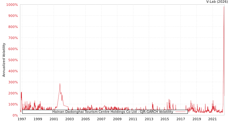 graph of Hainan Dadonghai Tourism Centre Holdings Co Ltd GJR-GARCH