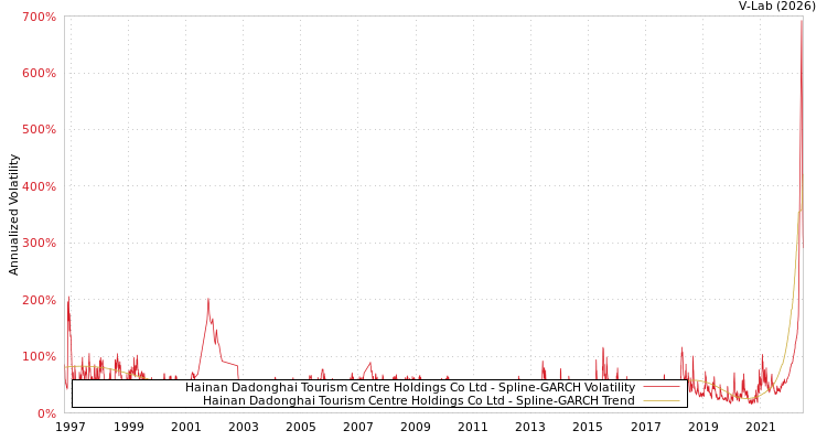 graph of Hainan Dadonghai Tourism Centre Holdings Co Ltd SGARCH