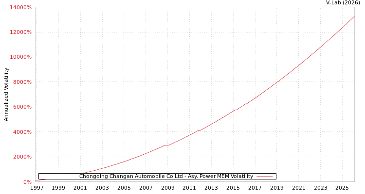 graph of Chongqing Changan Automobile Co Ltd APMEM
