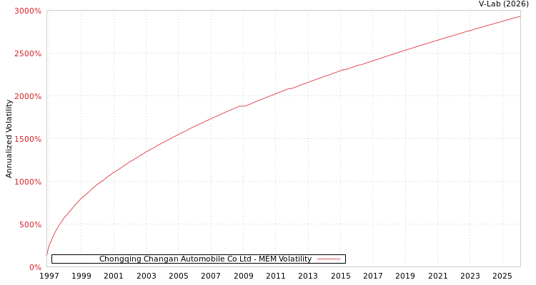graph of Chongqing Changan Automobile Co Ltd MEM