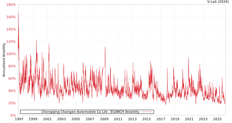 graph of Chongqing Changan Automobile Co Ltd EGARCH