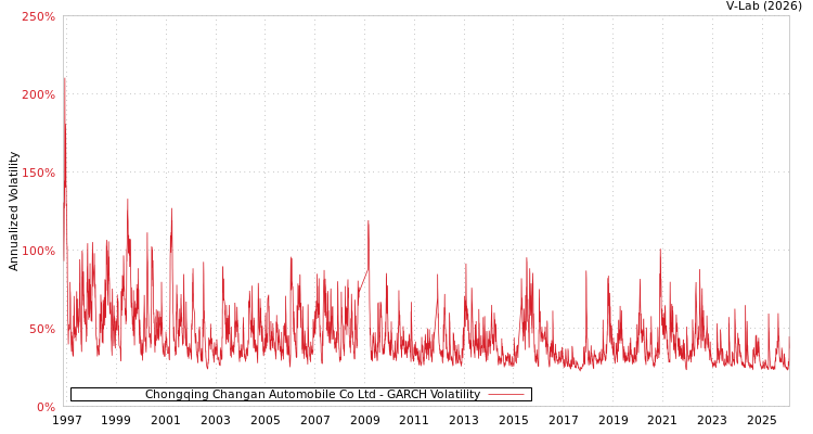 graph of Chongqing Changan Automobile Co Ltd GARCH