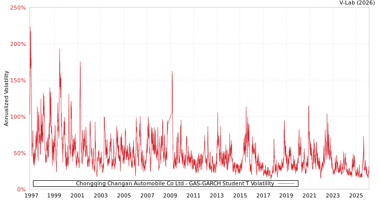 graph of Chongqing Changan Automobile Co Ltd GAS-GARCH-T