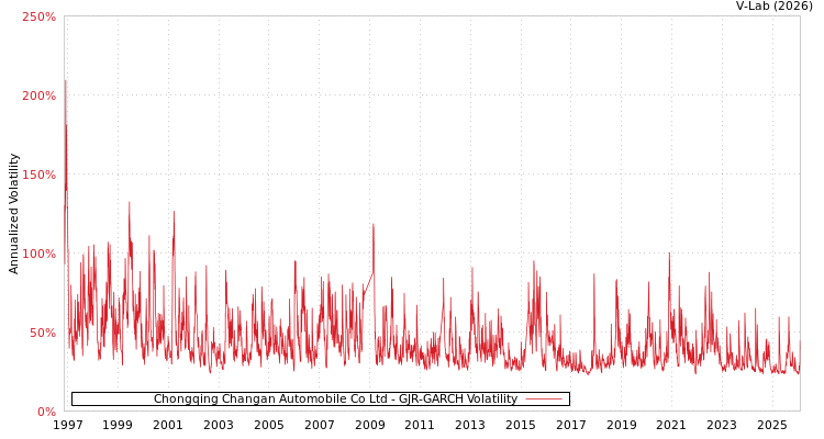 graph of Chongqing Changan Automobile Co Ltd GJR-GARCH