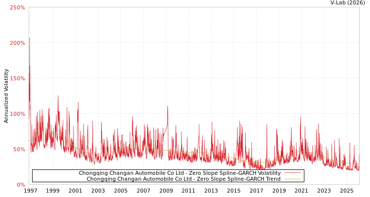 graph of Chongqing Changan Automobile Co Ltd S0GARCH