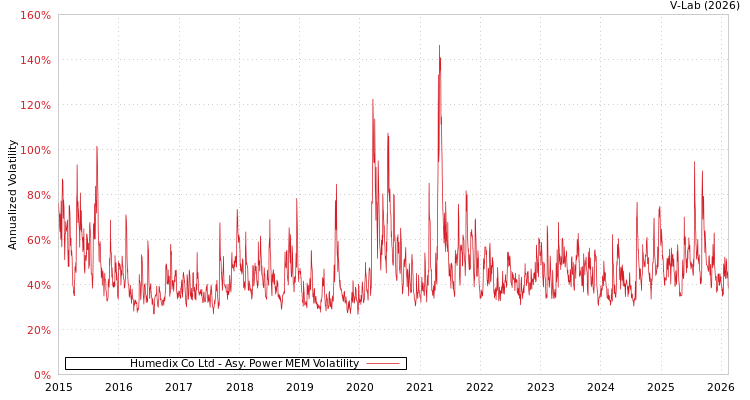 graph of Humedix Co Ltd APMEM