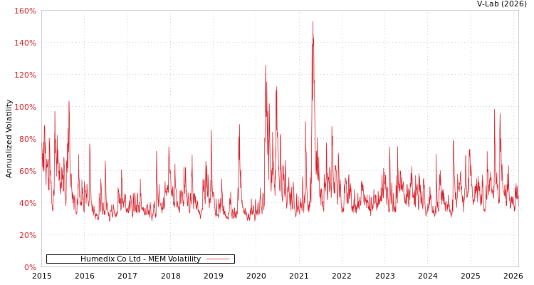 graph of Humedix Co Ltd MEM