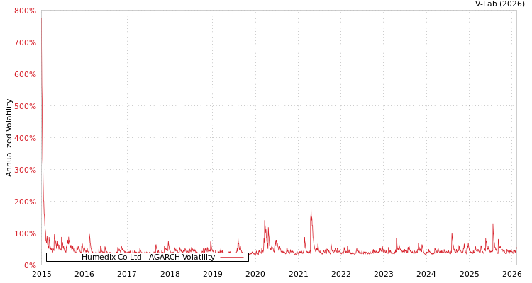 graph of Humedix Co Ltd AGARCH