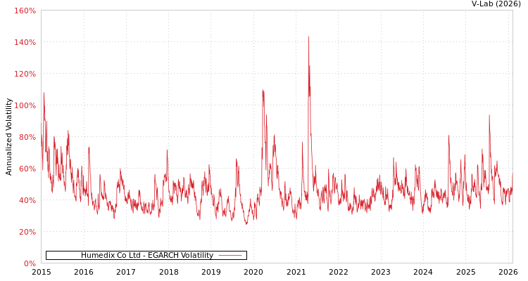 graph of Humedix Co Ltd EGARCH