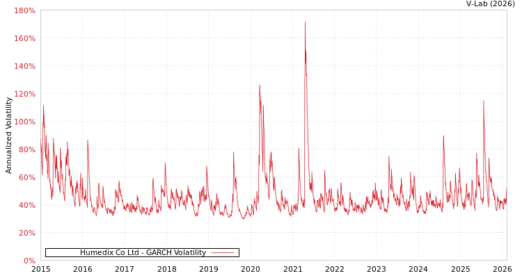 graph of Humedix Co Ltd GARCH