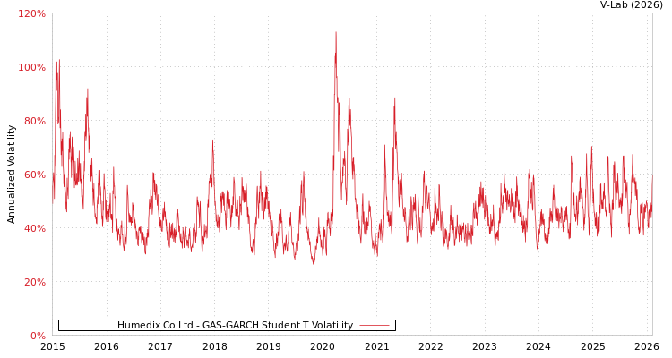 graph of Humedix Co Ltd GAS-GARCH-T