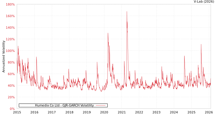 graph of Humedix Co Ltd GJR-GARCH
