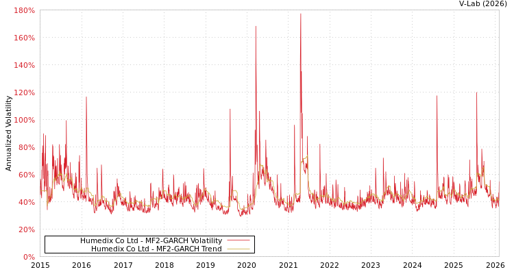 graph of Humedix Co Ltd MF2-GARCH