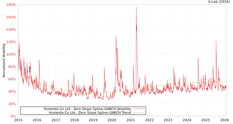graph of Humedix Co Ltd S0GARCH