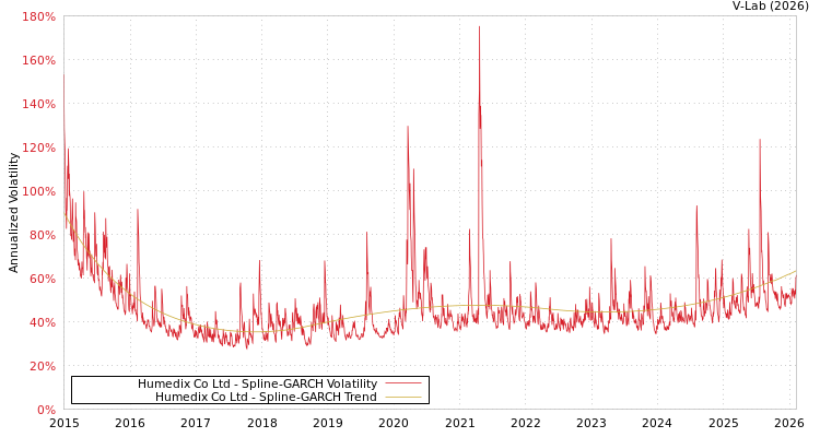 graph of Humedix Co Ltd SGARCH