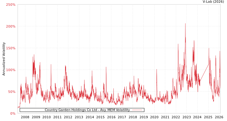 graph of Country Garden Holdings Co Ltd AMEM
