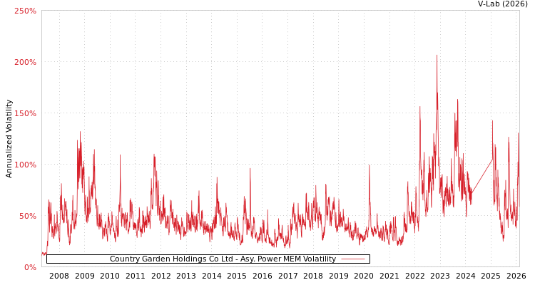 graph of Country Garden Holdings Co Ltd APMEM